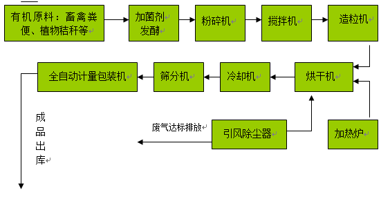 顆粒線簡易流程圖.png